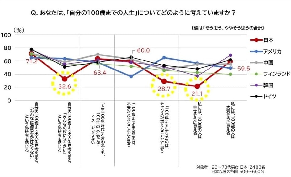 グラフ：「あなたは自分の100歳までの人生についてどのように考えていますか？」と、日本、アメリカ、中国、フィンランド、韓国、ドイツでアンケートした結果。

・自分の100歳までの人生を考えると「みんなに迷惑をかけたくない」という気持ちを感じる
・「人生100年時代」と言われても、100年の人生なんてイメージできない
・「100歳まで生きる」のは、不安がふえることだと思う
・私には100歳の人は大変そうに見える

以上4つの質問に対して、日本人の肯定的な回答は平均に近かったが

・自分の100歳までの人生を考えると、みんなの役に立ちたい」という気持ちを感じる
・「100歳まで生きる」のは、チャンスが増えることだと思う
・私には、100歳の人は幸せそうに見える

の3つに対しての肯定的な回答は、他の国と比べると低い

対象者:20〜70代男女 日本 2400名。日本以外の各国 500〜600名