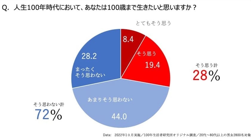 グラフ：
Q.人生100年時代において、あなたは100歳まで生きたいと思いますか？

・とてもそう思う8.4％
・そう思う 19.4％
＝そう思う計28％

・あまりそう思わない44.0％
・まったくそう思わない28.2％
＝そう思わない計72％

データ：2022年10月実施／100年生活研究所オリジナル調査／20〜80代以上の男女2800名を対象