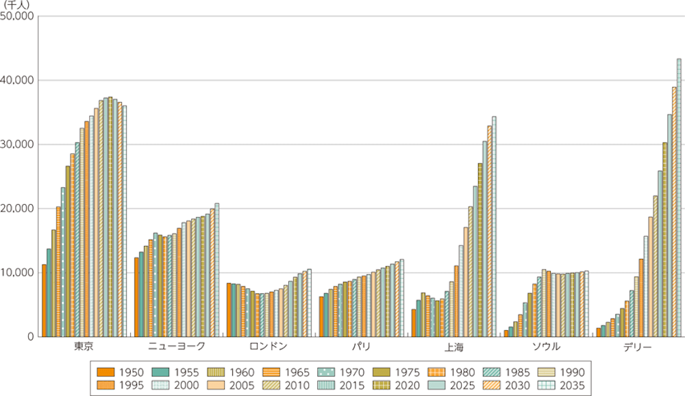 東京：1950年1127万5000人、1955年1371万3000人、1960年1667万9000人、1965年2028万4000人、1970年2329万8000人、1975年2661万5000人、1980年2854万9000人、1985年3030万4000人、1990年3253万人、1995年3358万7000人、2000年3445万人、20005年3562万2000人、2010年3686万人、2015年3725万6000人、2020年3739万3000人、2025年3703万6000人、2030年3657万4000人、2035年3601万4000人

ニューヨーク：1950年1233万8000人、1955年1321万9000人、1960年1416万4000人、1965年1517万7000人、1970年1619万1000人、1975年1588万000人、1980年1560万1000人、1985年1582万7000人、1990年1608万6000人、1995年1694万3000人、2000年1781万3000人、2005年1808万7000人、2010年1836万5000人、2015年1864万8000人、2020年1880万4000人、2025年1915万4000人、2030年1995万8000人、2035年2081万7000人

ロンドン：1950年836万1000人、1955年827万8000人、1960年819万6000人、1965年786万9000人、1970年750万9000人、1975年712万4000人、1980年675万1000人、1985年674万1000人、1990年679万4000人、1995年703万人、2000年727万3000人、20005年750万1000人、2010年804万4000人、2015年866万1000人、2020年930万4000人、2025年984万1000人、2030年1022万8000人、2035年1055万6000人

パリ：1950年628万3000人、1955年679万6000人、1960年741万1000人、1965年785万5000人、1970年820万8000人、1975年855万8000人、1980年866万9000人、1985年895万6000人、1990年933万000人、1995年951万000人、2000年973万7000人、20005年1009万2000人、2010年1046万000人、2015年1073万4000人、2020年1101万7000人、2025年1134万7000人、2030年1171万人、2035年1206万5000人

上海：1950年428万8000人、1955年571万3000人、1960年686万5000人、1965年642万8000人、1970年605万2000人、1975年565万8000人、1980年592万8000人、1985年709万6000人、1990年860万6000人、1995年1107万2000人、2000年1424万7000人、20005年1705万6000人、2010年2031万4000人、2015年2348万2000人、2020年2705万8000人、2025年3048万2000人、2030年3286万9000人、2035年3434万1000人

ソウル：1950年102万1000人、1955年155万3000人、1960年236万1000人、1965年345万2000人、1970年531万2000人、1975年680万8000人、1980年824万4000人、1985年933万4000人、1990年1051万8000人、1995年1025万6000人、2000年987万9000人、20005年982万2000人、2010年979万6000人、2015年989万7000人、2020年996万3000人、2025年1002万6000人、2030年1016万3000人、2035年1028万6000人

デリー：1950年136万9000人、1955年178万2000人、1960年228万3000人、1965年2845000人、1970年353万1000人、1975年443万6000人、1980年558万7000人、1985年722万6000人、1990年938万4000人、1995年1213万8000人、2000年1569万2000人、20005年1869万1000人、2010年2198万8000人、2015年2586万6000人、2020年3029万1000人、2025年3466万6000人、2030年3893万9000人、2035年4334万5000人