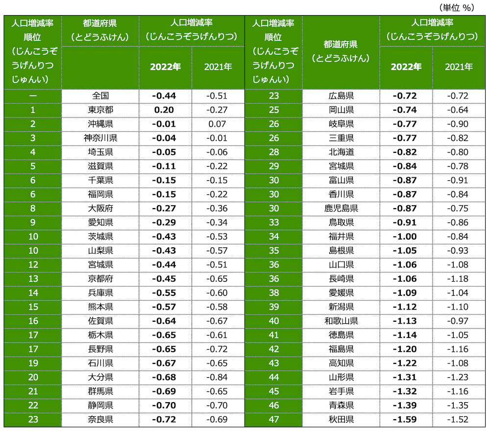 道府県別人口増減率（単位％）
全国：2022年-0.44、2021年-0.51 
1位東京都／2022年0.204、2021年-0.27
2位沖縄県／2022年-0.01、2021年0.07
3位神奈川県／2022年-0.04、2021年-0.01 	
4位埼玉県	／2022年-0.05、2021年-0.06 	
5位滋賀県	／2022年-0.11、2021年-0.22 	 
6位千葉県／2022年-0.15、2021年-0.15 	
6位福岡県／2022年	-0.15、2021年-0.22 	
8位大阪府／2022年-0.27、2021年-0.36 	
9位愛知県	／2022年-0.29、2021年-0.34 	 
10位茨城県／2022年-0.43、2021年-0.53 	
10位山梨県／2022年-0.43、2021年-0.57 	
12位宮城県／2022年-0.44、2021年-0.51 	
13位京都府／2022年-0.45、2021年-0.65 	 
14位兵庫県／2022年-0.55、2021年-0.60 	
15位熊本県／2022年-0.57、2021年-0.58 	
16位佐賀県／2022年-0.64、2021年-0.67 	
17位栃木県／2022年-0.65、2021年-0.61 	 
17位長野県／2022年-0.65、2021年-0.72 	 
19位石川県／2022年-0.67、2021年-0.65 	 
20位大分県／2022年-0.68、2021年-0.84 	 
21位群馬県／2022年-0.69、2021年-0.65 	 
22位静岡県／2022年-0.70、2021年-0.70 	
23位奈良県／2022年-0.72、2021年-0.69
23位広島県／2022年-0.72、2021年-0.72
25位岡山県／2022年-0.74、2021年-0.64
26位岐阜県／2022年-0.77、2021年-0.90
26位三重県／2022年-0.77、2021年-0.82
28位北海道／2022年-0.82、2021年-0.80
29位宮城県／2022年-0.84、2021年-0.78
30位富山県／2022年-0.87、2021年-0.91
30位香川県／2022年-0.87、2021年-0.84
30位鹿児島県／2022年-0.87、2021年-0.75
33位鳥取県／2022年-0.91、2021年-0.86
34位福井県／2022年-1.00、2021年-0.84
35位島根県／2022年-1.05、2021年-0.93
36位山口県／2022年-1.06、2021年-1.08
36位長崎県／2022年-1.06、2021年-1.18
38位愛媛県／2022年-1.09、2021年-1.04
39位新潟県／2022年-1.12、2021年-1.10
40位和歌山県／2022年-1.13、2021年-0.97
41位徳島県／2022年-1.14、2021年-1.05
42位福島県／2022年-1.20、2021年-1.16
43位高知県／2022年-1.22、2021年-1.08
44位山形県／2022年-1.31、2021年-1.23
45位岩手県／2022年-1.32、2021年-1.16
46位青森県／2022年-1.39、2021年-1.35
47位秋田県／2022年-1.59、2021年-1.52 
