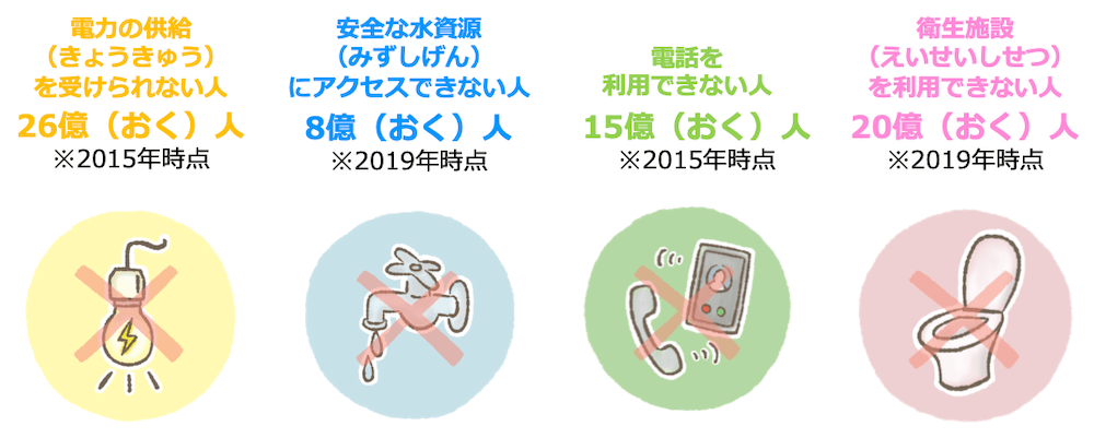 電気のアイコン：
●電力の供給を受けられない人／26億人
※2015年時点

水道のアイコン：
●水資源にアクセスせきない人／8億人
※2019年時点

電話のアイコン：
●電話を利用できない人／15億人
※2015年時点

トイレのアイコン：
●衛生施設を利用できない人／20億人
※2019年時点