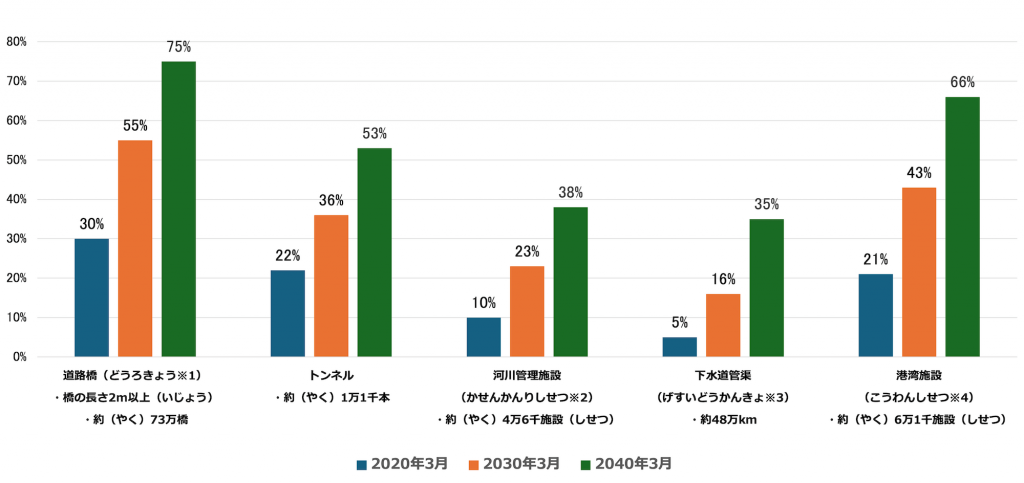 縦棒グラフ：
●道路橋（※1）
・橋の長さ2m以上
・約73万橋
2020年3月/30%、2030年3月/55%、2040年3月/75%

●トンネル
・約1万1千本
2020年3月/22%、2030年3月/36%、2040年3月/53%

●河川管理施設（※2）
・約4万6千施設
2020年3月/10%、2030年3月/23%、2040年3月/38%

●下水道管渠（※3）
・約48万km
020年3月/5%、2030年3月/16%、2040年3月/35%

●港湾施設（※4）
・約6万1千施設
22020年3月/21%、2030年3月/43%、2040年3月/66%