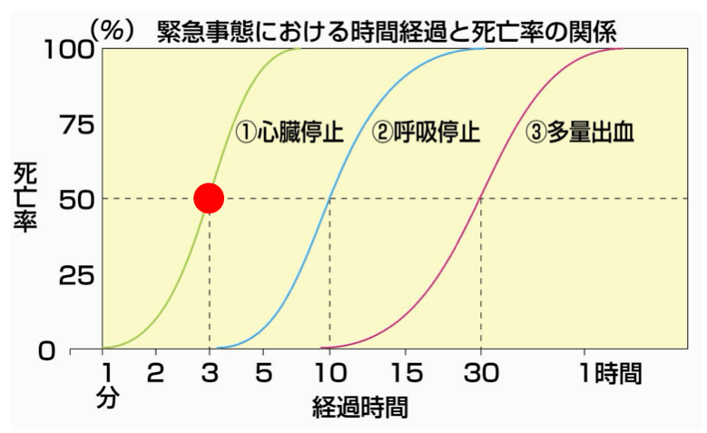 グラフ：緊急事態における時間経過と死亡率の関係
①心臓停止後、約3分で死亡率50％
②呼吸停止後、約10分で死亡率50％
③多量出血後、約30分で死亡率50％
