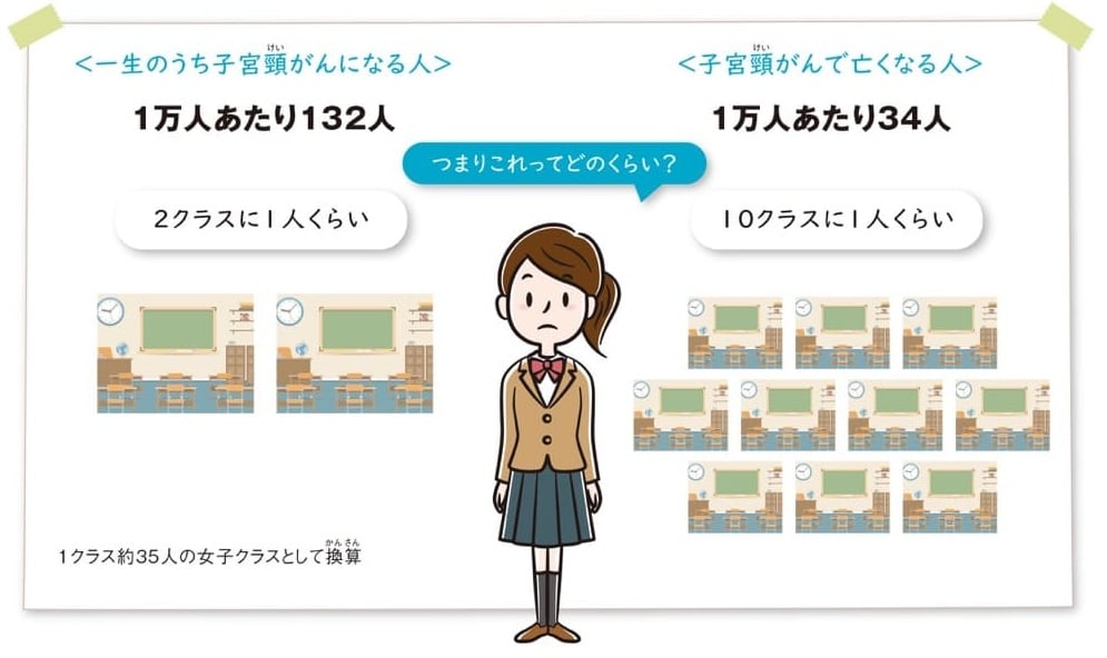 一生のうち、子宮頸がんになる人は1万人あたり、132人。これは2クラスに1人くらいの割合。

子宮頸がんで亡くなる人は1万人あたり34人。これは10クラスに1人くらいの割合。

1クラス約35人の女子クラスとして換算