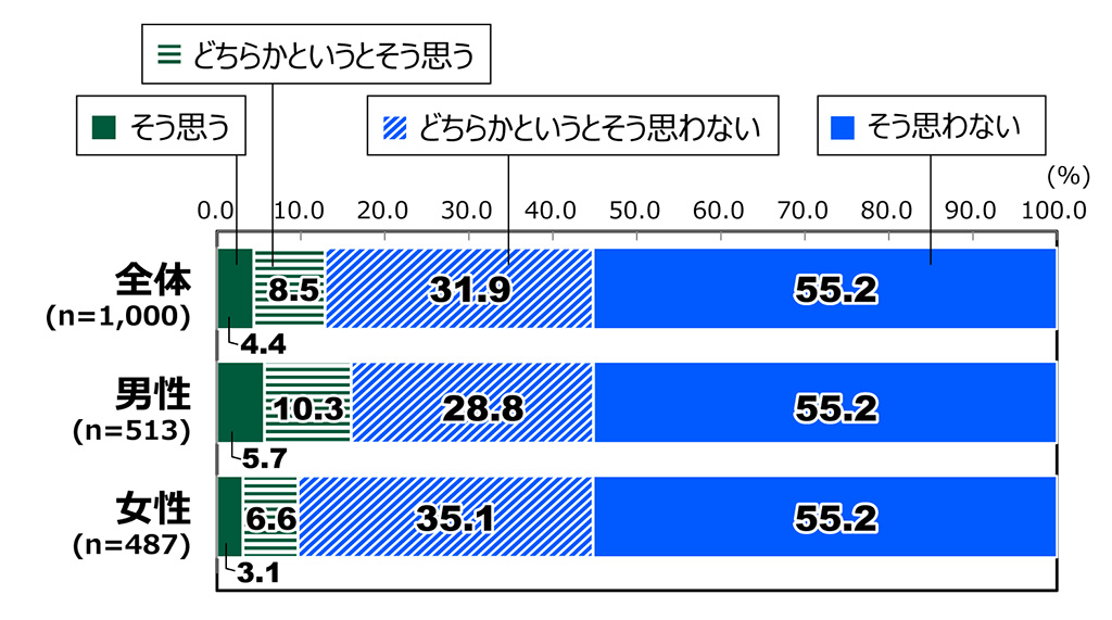 18歳意識調査の棒グラフ。「日本の政治はクリーンか」の質問に回答した人の項目別割合(%)。全体(n=1,000)で「そう思う」と答えた人は4.4%。「どちらかというとそう思う」と答えた人は8.5%。「どちらかというとそう思わない」と答えた人は31.9%。「そう思わない」と答えた人は55.2%。男性(n=513)で「そう思う」と答えた人は5.7%。「どちらかというとそう思う」と答えた人は10.3%。「どちらかというとそう思わない」と答えた人は28.8%。「そう思わない」と答えた人は55.2%。女性(n=487)で「そう思う」と答えた人は3.1%。「どちらかというとそう思う」と答えた人は6.6%。「どちらかというとそう思わない」と答えた人は35.1%。「そう思わない」と答えた人は55.2%。