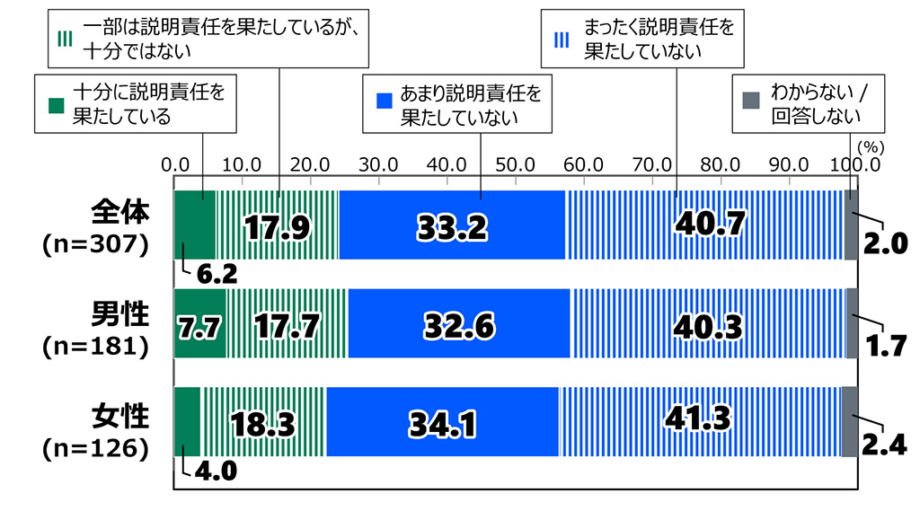 18歳意識調査の棒グラフ。「政治資金問題に関係した議員の説明責任」の質問に回答した人の項目別割合(%)。全体(n=307)で「十分に説明責任を果たしている」と答えた人は6.2%。「一部は説明責任を果たしているが、十分ではない」と答えた人は17.9%。「あまり説明責任を果たしていない」と答えた人は33.2%。「まったく説明責任を果たしていない」と答えた人は40.7%。「わからない/ 回答しない」と答えた人は2.0%。男性(n=181)で「十分に説明責任を果たしている」と答えた人は7.7%。「一部は説明責任を果たしているが、十分ではない」と答えた人は17.7%。「あまり説明責任を果たしていない」と答えた人は32.6%。「まったく説明責任を果たしていない」と答えた人は40.3%。「わからない/ 回答しない」と答えた人は1.7%。女性(n=126)で「十分に説明責任を果たしている」と答えた人は4.0%。「一部は説明責任を果たしているが、十分ではない」と答えた人は18.3%。「あまり説明責任を果たしていない」と答えた人は34.1%。「まったく説明責任を果たしていない」と答えた人は41.3%。「わからない/ 回答しない」と答えた人は2.4%。