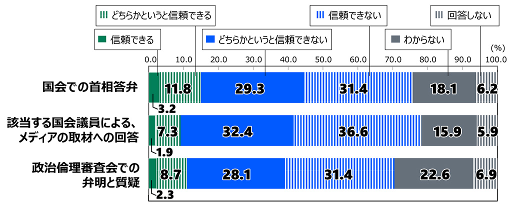 18歳意識調査の棒グラフ。「政治資金問題に関する各情報への信頼度」の質問に回答した人の項目別割合(%)。国会での首相答弁について「信頼できる」と答えた人は3.2%。「どちらかというと信頼できる」と答えた人は11.8%。「どちらかというと信頼できない」と答えた人は29.3%。「信頼できない」と答えた人は31.4%。「わからない」と答えた人は18.1%。「回答しない」と答えた人は6.2%。該当する国会議員による、メディアの取材への回答について「信頼できる」と答えた人は1.9%。「どちらかというと信頼できる」と答えた人は7.3%。「どちらかというと信頼できない」と答えた人は32.4%。「信頼できない」と答えた人は36.6%。「わからない」と答えた人は15.9%。「回答しない」と答えた人は5.9%。政治倫理審査会での弁明と質疑について「信頼できる」と答えた人は2.3%。「どちらかというと信頼できる」と答えた人は8.7%。「どちらかというと信頼できない」と答えた人は28.1%。「信頼できない」と答えた人は31.4%。「わからない」と答えた人は22.6%。「回答しない」と答えた人は6.9%。
