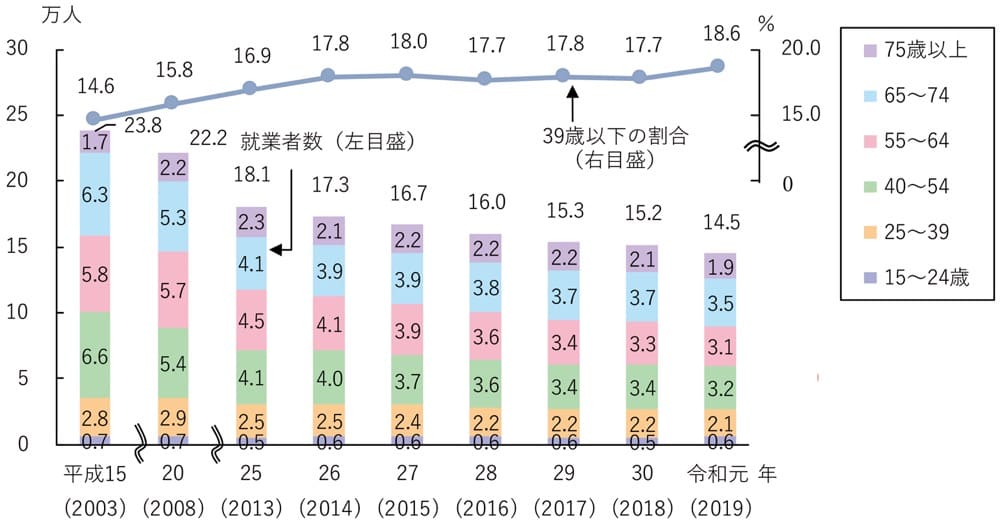 棒グラフ：漁業就業者数の推移

2003年には約23.8万人いたが、2019年には約14.5万人と減少傾向にある。年齢層ごとの割合はあまり変化なし