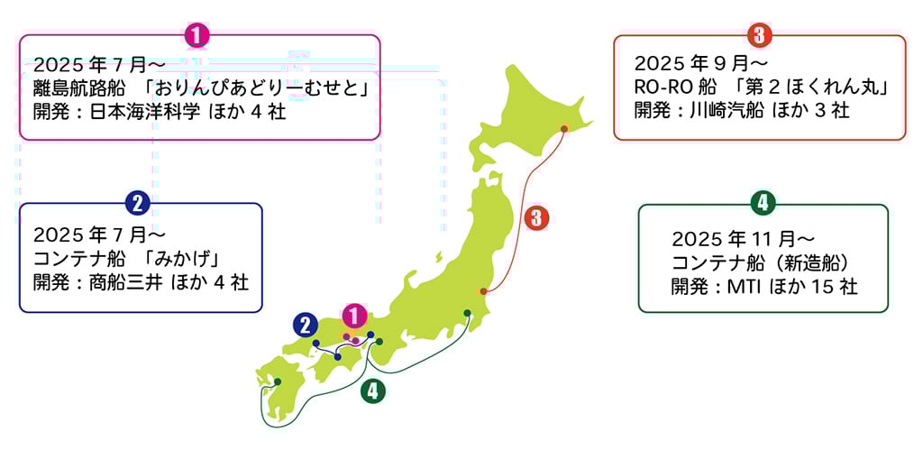 画像：日本財団が支援する「無人運航船プロジェクトMEGURI2040」第2フェーズの4つのプロジェクト図。1. 2025年7月から、離島航路船「おりんびあどりーむせと」で岡山～小豆島間を実証実験予定。開発は日本海洋科学他4社を予定。2. 2025年7月から、コンテナ船「みかげ」で広島～伊予三島～神戸間を実証実験予定。開発は商船三井ほか4社を予定。3. 2025年9月から、RO-RO船「第二ほくれん丸」で日立～釧路間を実証実験予定。開発は川崎汽船ほか3社を予定。4. 2025年11月から、新造船のコンテナ船で熊本～大阪～東京間を実証実験予定。開発はMTIほか15社を予定。