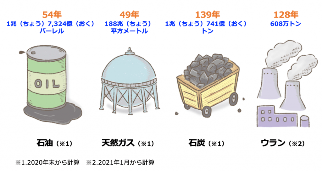 イラスト：
石油（※1） 54年 1兆7,324億バーレル
天然ガス（※1） 49年 188兆平方メートル
石炭（※1） 139年 1兆741億トン
ウラン（※2）128年 608万トン
※1.2020年末から計算　※2.2021年1月から計算　