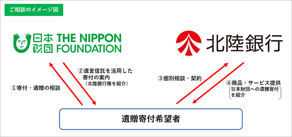 画像:連携スキームの概要図。日本財団は、①遺贈希望者からの相談を受け、②遺言信託を活用した寄付の案内を紹介(北陸銀行様を紹介)。③北陸銀行では遺贈希望者から個別相談および契約を行い、④商品、サービスの提供として、日本財団への遺贈寄付を紹介する。