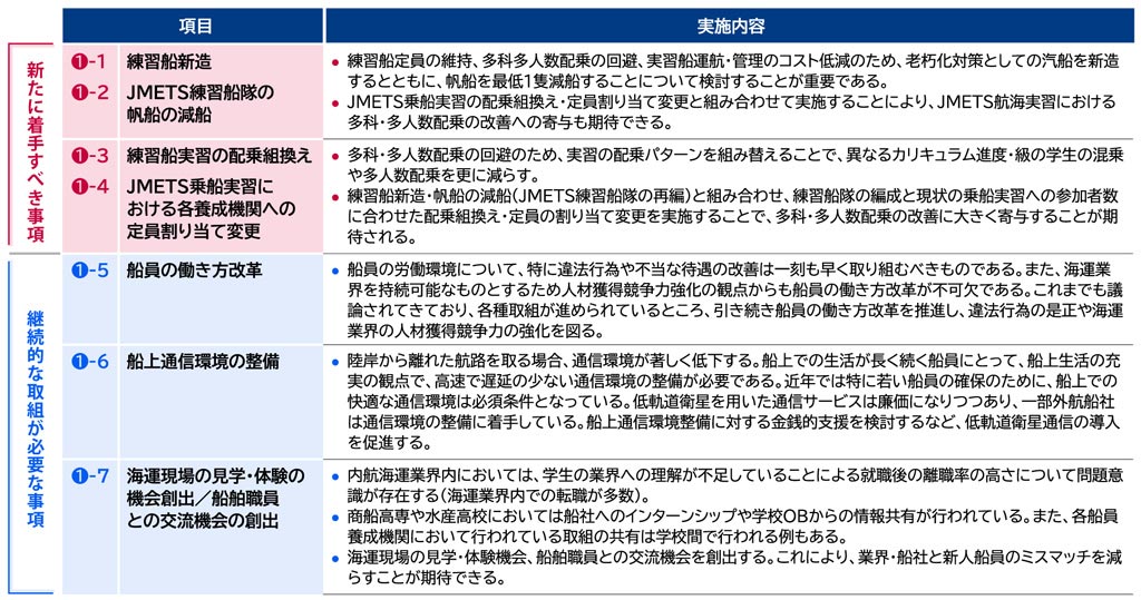 画像：「短期的に実施可能かつ実効性が見込める改善方策」についての提言。項目「（1）-1練習船新造」、「（1）-2 JMETS練習船隊の帆船の減船」。実施内容は、・練習船定員の維持、多科多人数配乗の回避、実習船運航・管理のコスト低減のため、老朽化対策としての汽船を新造するとともに、帆船を最低1隻減船することについて検討することが重要である。・JMETS乗船実習の配乗組換え・定員割り当て変更と組み合わせて実施することにより、JMETS航海実習における多科・多人数配乗の改善への寄与も期待できる。項目「（1）-3練習船実習の配乗組換え」、「（1）-4JMETS乗船実習における各養成機関への定員割り当て変更」。実施内容は、・多科・多人数配乗の回避のため、実習の配乗パターンを組み替えることで、異なるカリキュラム進度・級の学生の混乗や多人数配乗を更に減らす。 ・練習船新造・帆船の減船 （JMETS練習船隊の再編と組み合わせ、練習船隊の編成と現状の乗船実習への参加者数に合わせた配乗組換え・定員の割り当て変更を実施することで、多科・多人数配乗の改善に大きく寄与することが期待される。 項目「（1）-5 船員の働き方改革」。実施内容は、・船員の労働環境について、特に違法行為や不当な待遇の改善は一刻も早く取り組むべきものである。また、海運業界を持続可能なものとするため人材獲得競争力強化の観点からも船員の働き方改革が不可欠である。これまでも議論されてきており、各種取り組みが進められているところ、引き続き船員の働き方改革を推進し、違法行為の是正や海運業界の人材獲得競争力の強化を図る。項目「（1）-6 船上通信環境の整備」。実施内容は、・陸岸から離れた航路を取る場合、通信環境が著しく低下する。船上での生活が長く続く船員にとって、船上生活の充実の観点で、高速で遅延の少ない通信環境の整備が必要である。近年では特に若い船員の確保のために、船上での快適な通信環境は必須条件となっている。低軌道衛星を用いた通信サービスは廉価になりつつあり、一部外航船社は通信環境の整備に着手している。船上通信環境整備に対する金銭的支援を検討するなど、低軌道衛星通信の導入を促進する。項目「（1）-7 海運現場の見学・体験の機会創出／船舶職員との交流機会の創出」。実施内容は、・内航海運業界内においては、学生の業界への理解が不足していることによる就職後の離職率の高さについて問題意識が存在する（海運業界内での転職が多数）。・商船高専や水産高校においては船社へのインターンシップや学校OBからの情報共有が行われている。また、各船員養成機関において行われている取り組みの共有は学校間で行われる例もある。・海運現場の見学・体験機会、船舶職員との交流機会を創出する。これにより、業界・船社と新人船員のミスマッチを減らすことが期待できる。 項目（1）-1から4にかけては、新たに着手すべき事項、項目（1）-5から7にかけては、継続的な取り組みが必要な事項となっている。