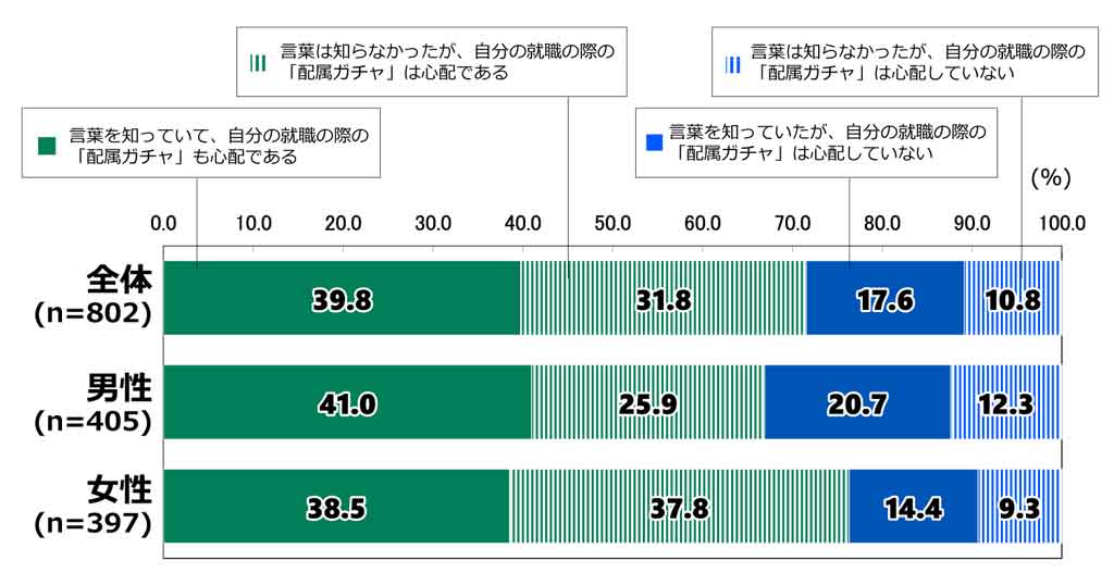 18歳意識調査の棒グラフ。「配属ガチャ」に対する認知・心配」の質問に回答した人の項目別割合（%）。全体（n=802）で「言葉を知っていて、自分の就職の際の「配属ガチャ」も心配である」と答えた人は39.8%。「言葉は知らなかったが、自分の就職の際の「配属ガチャ」は心配である」と答えた人は31.8%。「言葉を知っていたが、自分の就職の際の「配属ガチャ」は心配していない」と答えた人は17.6%。「言葉は知らなかったが、自分の就職の際の「配属ガチャ」は心配していない」と答えた人は10.8%。男性（n=405）で「言葉を知っていて、自分の就職の際の「配属ガチャ」も心配である」と答えた人は41.0%。「言葉は知らなかったが、自分の就職の際の「配属ガチャ」は心配である」と答えた人は25.9%。「言葉を知っていたが、自分の就職の際の「配属ガチャ」は心配していない」と答えた人は20.7%。「言葉は知らなかったが、自分の就職の際の「配属ガチャ」は心配していない」と答えた人は12.3%。女性（n=397）で「言葉を知っていて、自分の就職の際の「配属ガチャ」も心配である」と答えた人は38.5%。「言葉は知らなかったが、自分の就職の際の「配属ガチャ」は心配である」と答えた人は37.8%。「言葉を知っていたが、自分の就職の際の「配属ガチャ」は心配していない」と答えた人は14.4%。「言葉は知らなかったが、自分の就職の際の「配属ガチャ」は心配していない」と答えた人は9.3%。