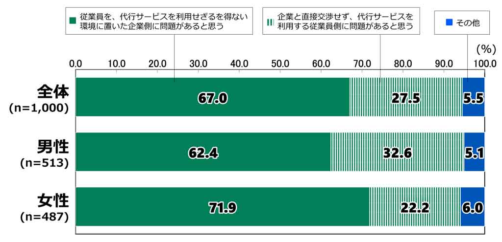 18歳意識調査の棒グラフ。「「退職代行サービス」の必要性」の質問に回答した人の項目別割合（%）。全体（n=1,000）で「従業員を、代行サービスを利用せざるを得ない環境に置いた企業側に問題があると思う」と答えた人は67.0%。「企業と直接交渉せず、代行サービスを利用する従業員側に問題があると思う」と答えた人は27.5%。「その他」と答えた人は5.5%。男性（n=513）で「従業員を、代行サービスを利用せざるを得ない環境に置いた企業側に問題があると思う」と答えた人は62.4%。「企業と直接交渉せず、代行サービスを利用する従業員側に問題があると思う」と答えた人は32.6%。「その他」と答えた人は5.1%。女性（n=487）で「従業員を、代行サービスを利用せざるを得ない環境に置いた企業側に問題があると思う」と答えた人は71.9%。「企業と直接交渉せず、代行サービスを利用する従業員側に問題があると思う」と答えた人は22.2%。「その他」と答えた人は6.0%。