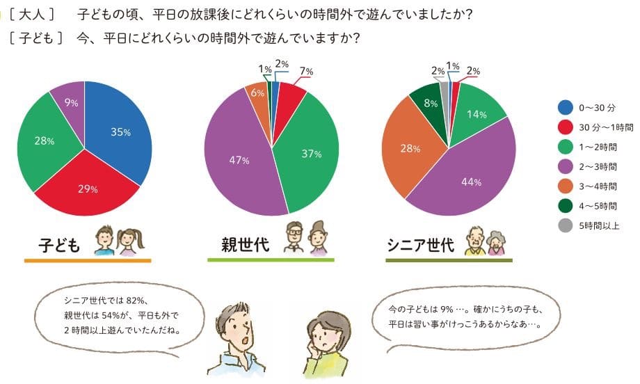 円グラフ:子ども、親世代、シニア世代に「子どものころ、平日にどれくらい外で遊んでいましたか?」と聞いた結果。
■子ども
・0~30分は35パーセント
・30分~1時間は29パーセント
・1~2時間は28パーセント
・2~3時間は9パーセント
■親世代
・0~30分は2パーセント
・30分~1時間は7パーセント
・1~2時間は37パーセント
・2~3時間は47パーセント
・3~4時間は6パーセント
・4~5時間は1パーセント
■シニア世代
・0~30分は1パーセント
・30分~1時間は2パーセント
・1~2時間は14パーセント
・2~3時間は44パーセント
・3~4時間は28パーセント
・4~5時間は8パーセント
・5時間以上は2パーセント
男性イラスト「シニア世代は82%、親世代は54%、平日も外で2時間以上遊んでいたんだね」
女性イラスト「今の子どもは9%…。確かにうちの子も、平日は習い事がけっこうあるからかななあ…」