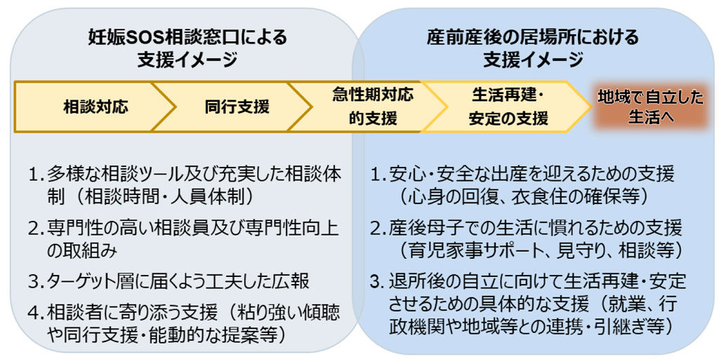 「妊娠SOS相談窓口による支援イメージ」としては、1.多様な相談ツールおよび充実した相談体制（相談時間・人員体制）。2.専門性の高い相談員及び専門性向上の取り組み。3.ターゲット層に届くように工夫した広報。4.相談者に寄り添う支援（粘り強い傾聴や同行支援・能動的な提案等）。 「産前産後の居場所における支援イメージ」としては、1.安心・安全な出産を迎えるための支援（心身の回復、衣食住の確保等）。2.産後母子での生活に慣れるための支援（育児家事サポート、見守り、相談等）。3.退所後の自立に向けて生活再建・安定させるための具体的な支援（就業、行政機関や地域等との連携・引継ぎ等）。 妊娠SOS相談窓口による支援では、相談対応、同行支援、急性期対応的支援を行い、産前産後の居場所における支援では、急性期対応的支援、生活再建・安定の支援、を行う。双方協力して要支援者が「地域で自立した生活へ」進められるよう支援を行っていく。