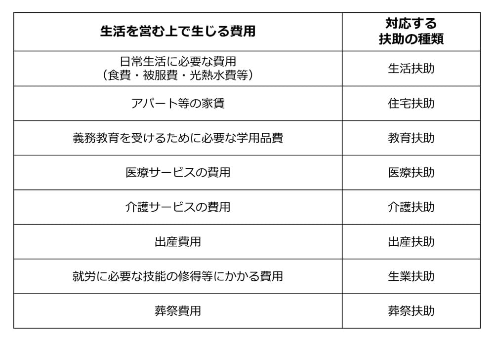 生活を営む上で生じる費用と対応する扶助の種類の表。
日常生活に必要な費用(食費・被服費・光熱水費等)は生活扶助。
アパート等の家賃は住宅扶助。
義務教育を受けるために必要な学用品費は教育扶助。
医療サービスの費用は医療扶助。
介護サービスの費用は介護扶助。
出産費用は出産扶助。
就労に必要な技能の修得等にかかる費用は生業扶助。
葬祭費用は葬祭扶助。