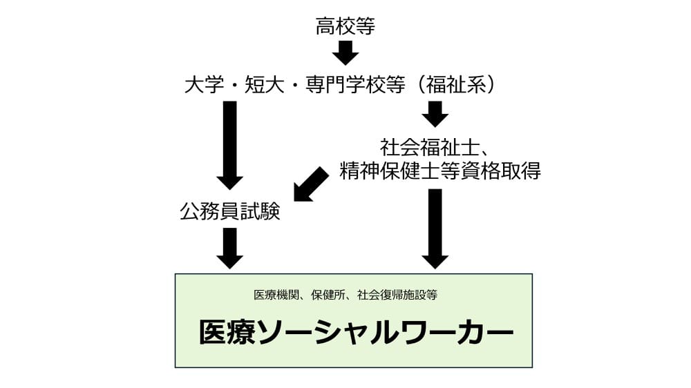 高校等から大学・短大・専門学校等(福祉系)へ。
そこから社会福祉士、精神保健士等資格取得しなるフローと、公務員試験を経てなるフローがある