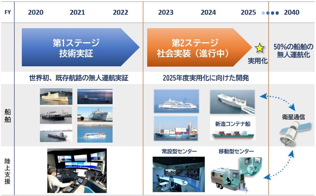 画像:無人運航船プロジェクトMEGURI2040の年表。2020年から2022年にかけては「第1ステージ技術実証」として世界初の既存航路の無人運航実証を行った。使用した船舶は、内航コンテナ船「すざく」、内航コンテナ船「みかげ」、カーフェリー「さんふらわあ しれとこ」、群馬県八ッ場あがつま湖の水陸両用船「八ッ場にゃがてん号」、猿島の小型観光船「シーフレンドZero」、新造フェリー「それいゆ」。陸上支援は陸上支援センター(千葉県千葉市)で行った。2023年から2025年にかけては「第2ステージ社会実装」を進行中。2025年度の実用化に向けた開発を行う。使用船舶は、フェリー「おりんびあどりーむせと」、内航コンテナ船「みかげ」、RoRo貨物船「第二ほくれん丸」、新造コンテナ船を予定。陸上支援は常設型のセンターと移動型のセンターで予定。最終的には2040年に50%の船舶の無人運航化、ならびに衛星通信を用いた陸上支援を目指す。