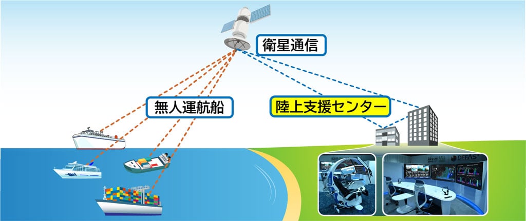 画像:無人運航システムにおける陸上支援センターの役割の概要図。