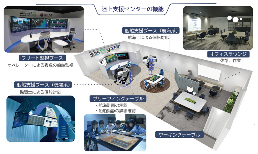 画像:陸上支援センターの機能説明図。フリート監視ブースでは、オペレーターによる複数の船舶監視を行う。個船支援ブース(航海系)では、航海士による個船対応を行う。個船支援ブース(機関系)では、機関士による個船対応を行う。ブリーフィングテーブルでは、航海計画の承認、船舶動静の詳細確認を行う。そのほかワーキングテーブルや、休憩、作業なども行えるオフィスラウンジも設置している。