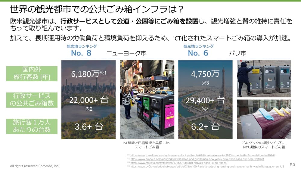 「世界の観光都市での公共ごみインフラは？」というフォーステックの資料。
ニューヨークでは年間6,180万人の旅行客数がおり、行政サービスの公共ごみ箱数は22,000台。旅行客1万人あたりの台数は3.6台。
パリでは年間4,750万人の旅行客数がおり、行政サービスの公共ごみ箱数は29,400台。旅行客1万人あたりの台数は6.2台。