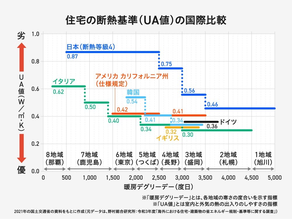 世界の住宅における断熱性能（UA値）を比較したグラフ。UA値は、室内と外気の熱の出入りのしやすさを示す指標で、数値が低いほど断熱性能が高いことを意味している。

横軸は「暖房デグリーデー」で、左に行くほど温かい地域、右に行くほど寒い地域を表しています。縦軸はUA値で、下に行くほど断熱性能が優れている。

日本の断熱等級4の基準は、UA値0.87で、グラフでは青色の折れ線で示されている。これに対して、イタリア、イギリス、韓国、ドイツ、アメリカカリフォルニア州の基準値もそれぞれ異なる色で示され、日本の断熱性能基準が、他国と比べて劣っているが視覚的に分かりやすく示されてる。