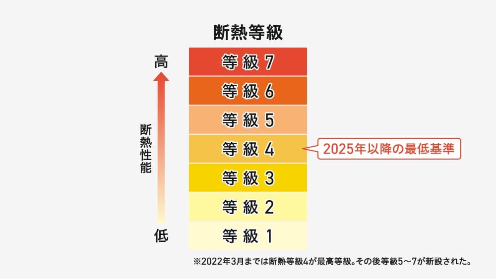 断熱性能が高い順に等級7から等級1が存在する