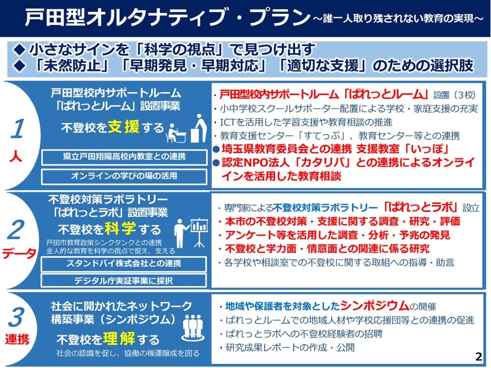 戸田型オルタナティブプランの概要。不登校を支援する、不登校を科学する、不登校を理解するの3プランの詳細が記載されている