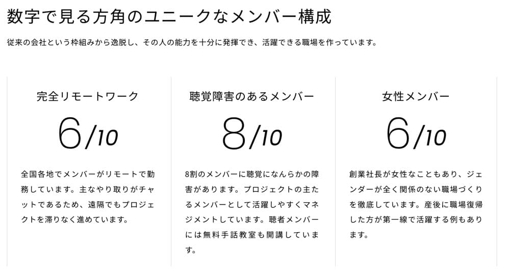 数字で見る方角のユニークなメンバー構成

完全リモートワーク
10分の6
全国各地でメンバーがリモートで勤務しています。主なやり取りがチャットであるため、遠隔でもプロジェクトを滞りなく進めています。

聴覚障害のあるメンバー
10分の8
8割のメンバーに聴覚になんらかの障害があります。プロジェクトの主たるメンバーとして活躍しやすくマネジメントしています。聴者メンバーには無料手話教室も開講しています。

女性メンバー
10分の6
創業社長が女性なこともあり、ジェンダーが全く関係のない職場づくりを徹底しています。産後に職場復帰した方が第一線で活躍する例もあります。