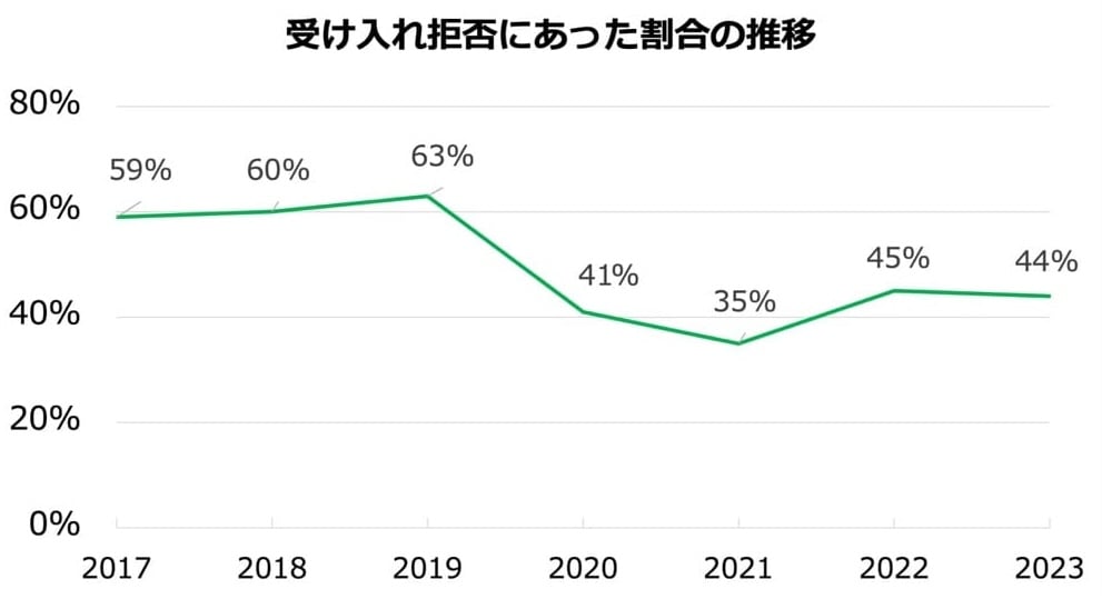 2017年から2023年までの受け入れ拒否にあった割合の推移を示した折れ線グラフ。

2017年：59%
2018年：60%
2019年：63%
2020年：41%
2021年：35%
2022年：45%
2023年：44%