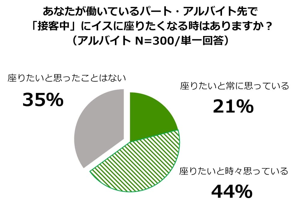 あなたが働いているパート・アルバイト先で、 「接客中」にイスに座りたくなる時はありますか。 (アルバイト N=300/単一回答)

座りたいと常に思っている
21%
座りたいと時々思っている
44%

接客中に座りたいの合計65％

座りたいと思ったことはない
35%