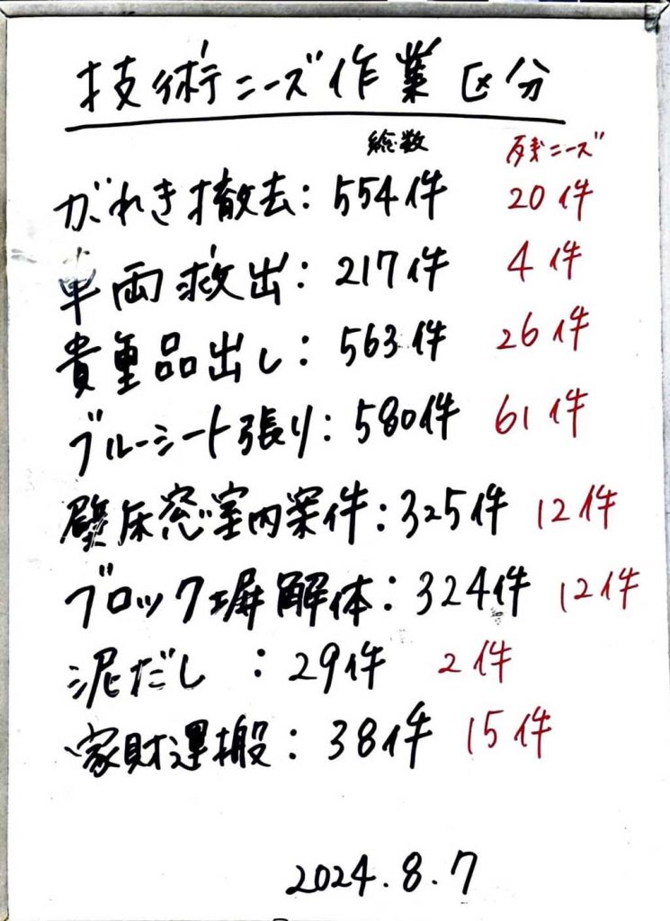 写真：8月7日の支援状況。「技術ニーズ作業区分」がれき撤去：総数554件、残ニーズ20件。車両救出：総数217件、残ニーズ4件。貴重品出し：総数563件、残ニーズ26件。ブルーシート張り：総数580件、残ニーズ61件。壁床窓室内案件：総数325件、残ニーズ12件。ブロック塀解体：総数324件、残ニーズ12件。泥だし：総数29件、残ニーズ2件。家財運搬：総数38件、残ニーズ15件。