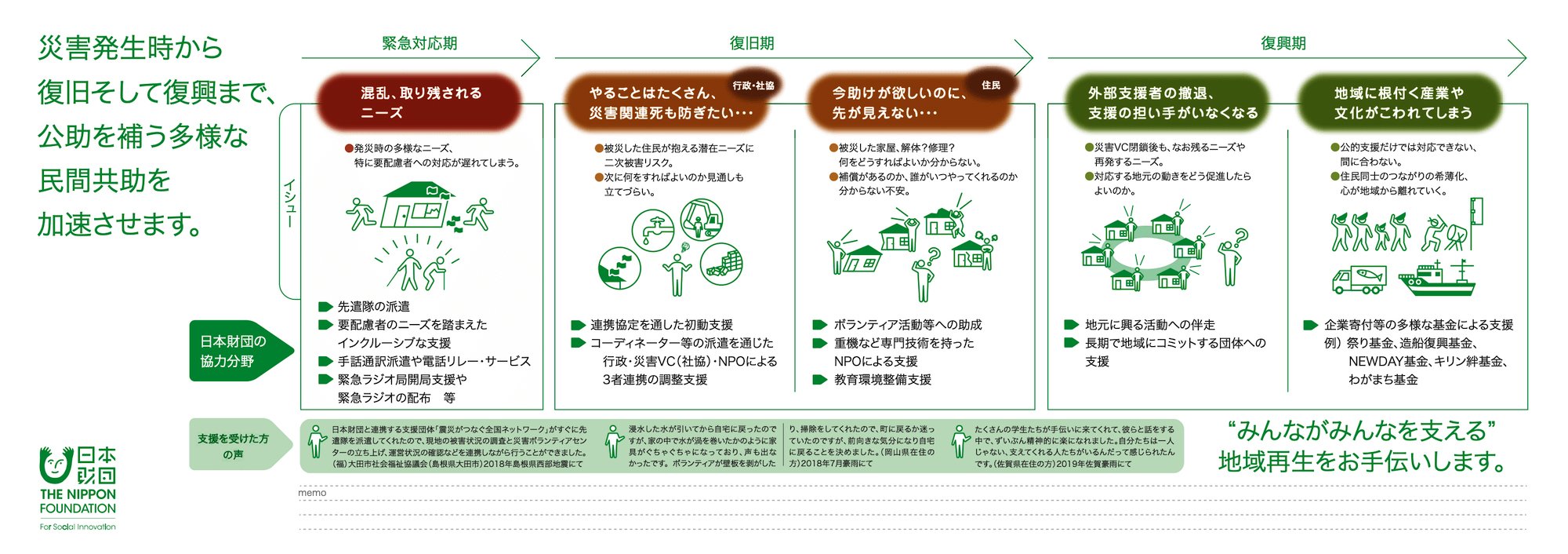 災害発生時から 復旧そして復興まで、 公助を補う多様な 民間共助を 加速させます。 ■緊急対応期 〈イシュー〉 混乱、取り残されるニーズ ・発災時の多様なニーズ、 特に要配慮者への対応が遅れてしまう。 〈日本財団の協力分野〉 ・先遣隊の派遣 ・要配慮者のニーズを踏まえたインクルーシブな支援 ・手話通訳派遣や電話リレーサービス ・緊急ラジオ局開局支援や緊急ラジオの配布 等 ■復旧期 〈イシュー〉 やることはたくさん、災害関連死も防ぎたい…(行政・社協) ・被災した住民が抱える潜在ニーズに二次被害リスク。 ・次に何をすればよいのか見通しも立てづらい。 〈日本財団の協力分野〉 ・連携協定を通した初動支援 ・コーディネーター等の派遣を通じた行政・災害VC(社協)・NPOによる3者連携の調整支援 〈イシュー〉 助けが欲しいのに、先が見えない…(住民) ・被災した家屋、解体?修理? 何をどうすればよいか分からない。 ・補償があるのか、誰がいつやってくれるのか分からない不安。 〈日本財団の協力分野〉 ・ボランティア活動等への助成 ・重機など専門技術を持ったNPOによる支援 ・教育環境整備支援 ■復興期 〈イシュー〉 外部支援者の撤退、支援の担い手がいなくなる ・災害VC閉鎖後も、なお残るニーズや再発するニーズ。 ・対応する地元の動きをどう促進したらよいのか。 〈日本財団の協力分野〉 ・地元に興る活動への伴走 ・長期で地域にコミットする団体への支援 〈イシュー〉 地域に根付く産業や文化がこわれてしまう ・公的支援だけでは対応できない、間に合わない。 ・住民同士のつながりの希薄化、心が地域から離れていく。 〈日本財団の協力分野〉 ・企業寄付等の多様な基金による支援例)祭り基金、造船復興基金、NEWDAY基金、キリン絆基金、わがまち基金 「支援を受けた方の声」 ・日本財団と連携する支援団体「震災がつなぐ全国ネットワーク」がすぐに先遣隊を派遣してくれたので、現地の被害状況の調査と災害ボランティアセンターの立ち上げ、運営状況の確認などを連携しながら行うことができました。 (福)大田市社会福祉協議会(島根県大田市)2018年島根県西部地震にて ・浸水した水が引いてから自宅に戻ったのですが、家の中で水が渦を巻いたかのように家具がぐちゃぐちゃになっており、声も出なかったです。ボランティアが壁板を剥がしたり、掃除をしてくれたので、町に戻るか迷っていたのですが、前向きな気分になり自宅に戻ることを決めました。 (岡山県在住の方)2018年7月豪雨にて ・たくさんの学生たちが手伝いに来てくれて、彼らと話をする中で、ずいぶん精神的に楽になれました。自分たちは一人じゃない、支えてくれる人たちがいるんだって感じられたんです。(佐賀県在住の方)2019年佐賀豪雨にて “みんながみんなを支える” 地域再生をお手伝いします。