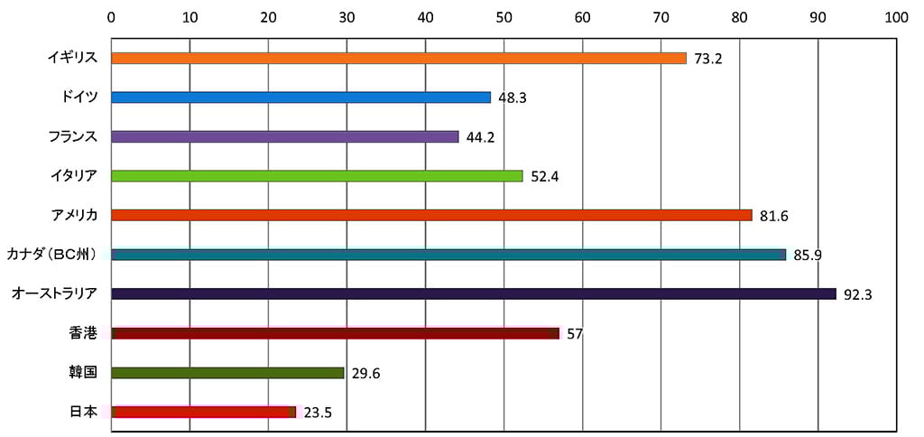 各国の要保護児童に占める里親委託児童の割合(2018年前後の状況)(%)の棒グラフ。イギリス73.2%。ドイツ48.3%。フランス44.2%。イタリア52.4%。アメリカ81.6%。カナダ(BC週)85.9%。オーストラリア92.3%。香港57.0%。韓国29.6%。日本23.5%。