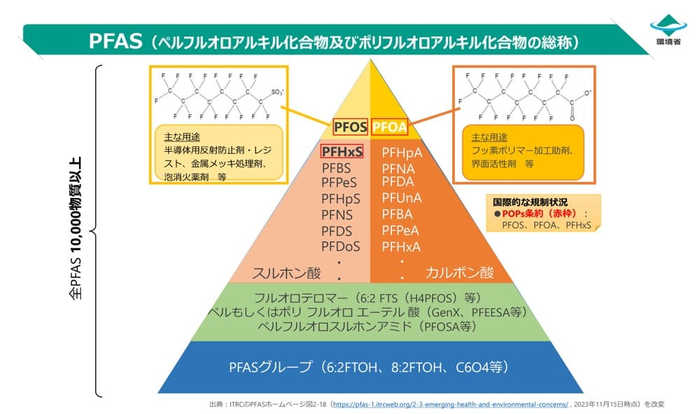 「PFASの種類と規制を示すピラミッド図。
最上部にPFOSとPFOAがある。
その下にスルホン酸（PFHXS,PFBS,PFPeS,PFHpS,PFNS,PFDS,PFDoS）カルボン酸（PFHpA,PFNA,PFDA,PFUnA,PFBA,PFPeA,PFHxA）がある。
その下にフルオロテロマー （6:2FTS （H4PFOS）等）
ペルもしくはポリフルオロエーテル酸 （GenX,PFEESA等） 
ペルフルオロスルホンアミド （PFOSA等）
最下部にPFASグループ （6:2FTOH, 8:2FTOH、C6O4等）と記載されている。