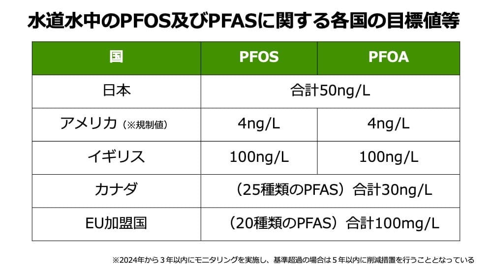 水道水中のPFOS及びPFASに関する各国の目標値等

・日本
PFAS、PFOAの合計50ng/L

・アメリカ （※規制値）
PFAS 4ng/L,PFOA 4ng/L

・イギリス
PFAS 100ng/L,PFOA 100ng/L

・カナダ
（25種類のPFAS） 合計30ng/L

・EU加盟国
（20種類のPFAS） 合計100mg/L

※2024年から3年以内にモニタリングを実施し、 基準超過の場合は5年以内に削減措置を行うこととなっている