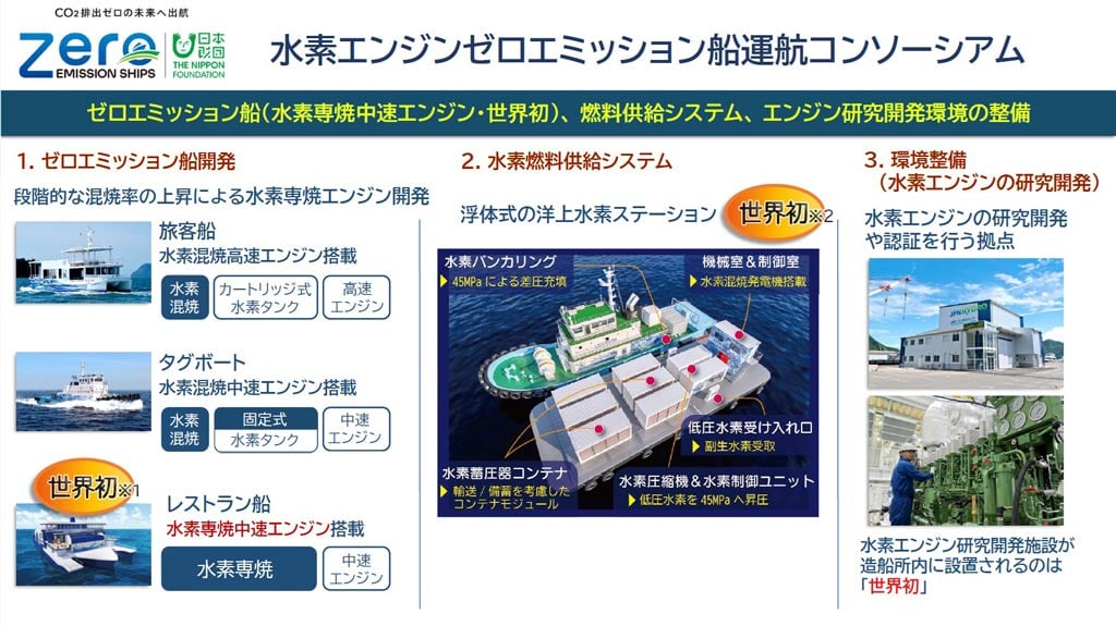 画像：水素エンジンゼロエミッション船運航コンソーシアムの活動内容についての説明。 画面上部に見出し「ゼロエミッション船（水素専焼中速エンジン・世界初）、燃料供給システム、エンジン研究開発環境の整備」の文字。 画面左側に、「1.ゼロエミッション船開発」「段階的な混焼率の上昇による水素専焼エンジン開発」の文字があり、ゼロエミッション船として開発予定の3隻の水素船の紹介。 左側上段に「旅客船 水素混焼高速エンジン搭載」、左側中段に「タグボート 水素混焼高速エンジン搭載」、左側下段に「世界初 ※1 レストラン船 水素混焼中速エンジン搭載」 画面中央に、「2.水素燃料供給システム」「浮体式の洋上水素ステーション 世界初 ※2」の文字があり、その下には浮体式の水素燃料供給システムの機能説明図。「水素バンカリングでは45MPaによる差圧充填」「機械室＆制御室では水素混焼発電機搭載」「低圧水素受け入れ口では副生水素受取」「水素蓄圧器コンテナでは輸送/備蓄を考慮したコンテナモジュール」「水素圧縮機＆水素制御ユニットでは低圧水素を45Mpaへ昇圧」 画面右側に、「3.環境整備（水素エンジンの研究開発）」 「水素エンジンの研究開発や認証を行う拠点」の文字。 その下に「水素エンジンR&Dセンター」の写真。画像下に、「水素エンジン研究開発施設が造船所内に設置されるのは『世界初』」の文字。