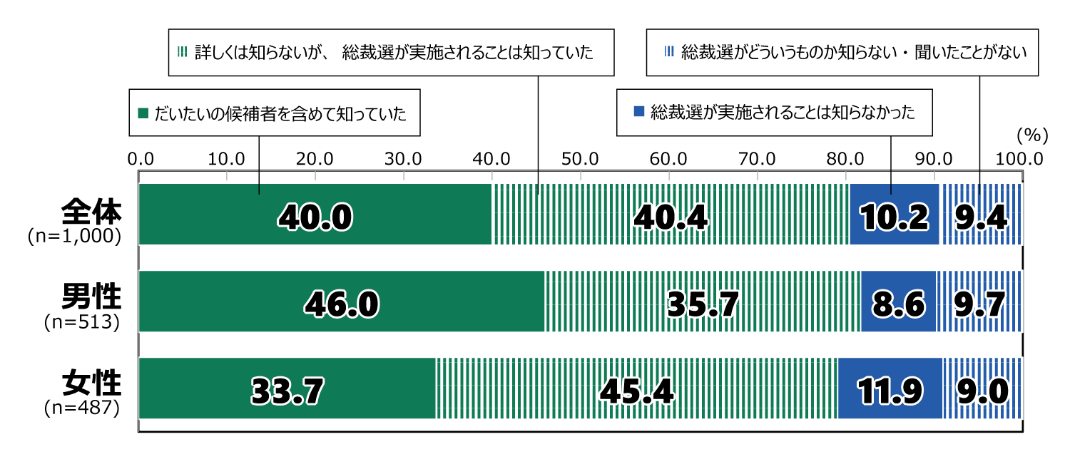18歳意識調査の棒グラフ。「総裁選(自民党総裁選挙)実施の認知」の質問に回答した人の項目別割合(%)。 全体(n=1,000)で「だいたいの候補者を含めて知っていた」と答えた人は40.0%。「詳しくは知らないが、総裁選が実施されることは知っていた」と答えた人は40.4%。「総裁選が実施されることは知らなかった」と答えた人は10.2%。「総裁選がどういうものか知らない・聞いたことがない」と答えた人は9.4%。 男性(n=513)で「だいたいの候補者を含めて知っていた」と答えた人は46.0%。「詳しくは知らないが、総裁選が実施されることは知っていた」と答えた人は35.7%。「総裁選が実施されることは知らなかった」と答えた人は8.6%。「総裁選がどういうものか知らない・聞いたことがない」と答えた人は9.7%。 女性(n=487)で「だいたいの候補者を含めて知っていた」と答えた人は33.7%。「詳しくは知らないが、総裁選が実施されることは知っていた」と答えた人は45.4%。「総裁選が実施されることは知らなかった」と答えた人は11.9%。「総裁選がどういうものか知らない・聞いたことがない」と答えた人は9.0%。