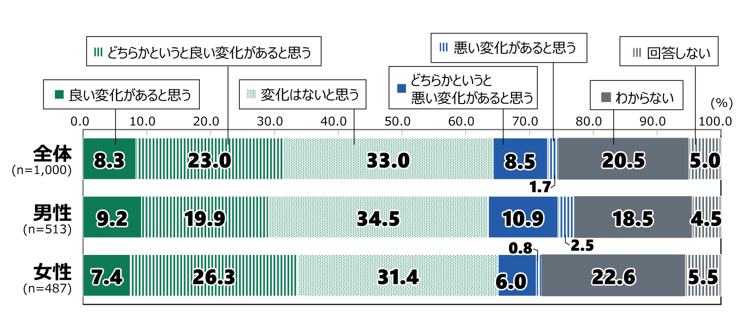 18歳意識調査の棒グラフ。「総裁交代による自民党の変化」の質問に回答した人の項目別割合(%)。 全体(n=1,000)で「良い変化があると思う」と答えた人は8.3%。「どちらかというと良い変化があると思う」と答えた人は23.0%。「変化はないと思う」と答えた人は33.0%。「どちらかというと悪い変化があると思う」と答えた人は8.5%。「悪い変化があると思う」と答えた人は1.7%。「わからない」と答えた人は20.5%。「回答しない」と答えた人は5.0%。 男性(n=513)で「良い変化があると思う」と答えた人は9.2%。「どちらかというと良い変化があると思う」と答えた人は19.9%。「変化はないと思う」と答えた人は34.5%。「どちらかというと悪い変化があると思う」と答えた人は10.9%。「悪い変化があると思う」と答えた人は2.5%。「わからない」と答えた人は18.5%。「回答しない」と答えた人は4.5%。 女性(n=487)で「良い変化があると思う」と答えた人は7.4%。「どちらかというと良い変化があると思う」と答えた人は26.3%。「変化はないと思う」と答えた人は31.4%。「どちらかというと悪い変化があると思う」と答えた人は6.0%。「悪い変化があると思う」と答えた人は0.8%。「わからない」と答えた人は22.6%。「回答しない」と答えた人は5.5%。