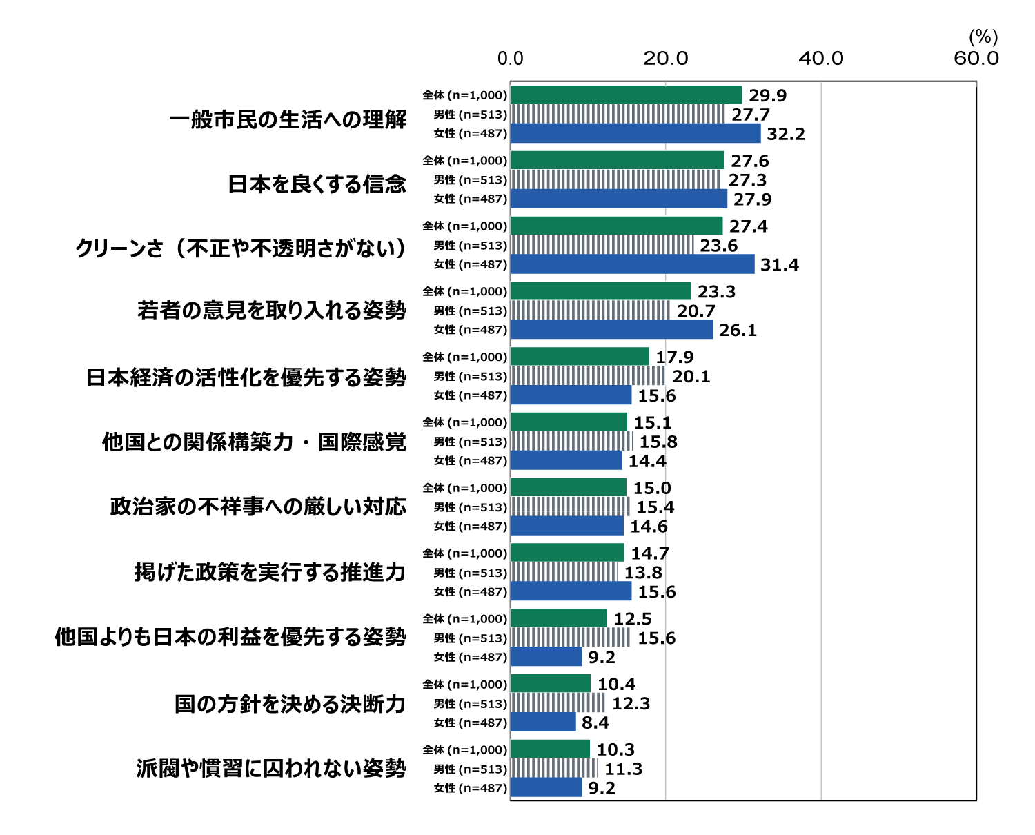 18歳意識調査の棒グラフ。「新総理大臣に期待するもの(上位抜粋)」の質問に回答した人の項目別割合(%)(上位抜粋)。 「一般市民の生活への理解」と答えた人は全体(n=1,000)で29.9%。男性(n=513)で27.7%。 女性(n=487)で32.2%。 「日本を良くする信念」と答えた人は全体(n=1,000)で27.6%。男性(n=513)で27.3%。 女性(n=487)で27.9%。 「クリーンさ(不正や不透明さがない)」と答えた人は全体(n=1,000)で27.4%。男性(n=513)で23.6%。 女性(n=487)で31.4%。 「若者の意見を取り入れる姿勢」と答えた人は全体(n=1,000)で23.3%。男性(n=513)で20.7%。 女性(n=487)で26.1%。 「日本経済の活性化を優先する姿勢」と答えた人は全体(n=1,000)で17.9%。男性(n=513)で20.1%。 女性(n=487)で15.6%。 「他国との関係構築力・国際感覚」と答えた人は全体(n=1,000)で15.1%。男性(n=513)で15.8%。 女性(n=487)で14.4%。 「政治家の不祥事への厳しい対応」と答えた人は全体(n=1,000)で15.0%。男性(n=513)で15.4%。 女性(n=487)で14.6%。 「掲げた政策を実行する推進力」と答えた人は全体(n=1,000)で14.7%。男性(n=513)で13.8%。 女性(n=487)で15.6%。 「他国よりも日本の利益を優先する姿勢」と答えた人は全体(n=1,000)で12.5%。男性(n=513)で15.6%。 女性(n=487)で9.2%。 「国の方針を決める決断力」と答えた人は全体(n=1,000)で10.4%。男性(n=513)で12.3%。 女性(n=487)で8.4%。 「派閥や慣習に囚われない姿勢」と答えた人は全体(n=1,000)で10.3%。男性(n=513)で11.3%。 女性(n=487)で9.2%。