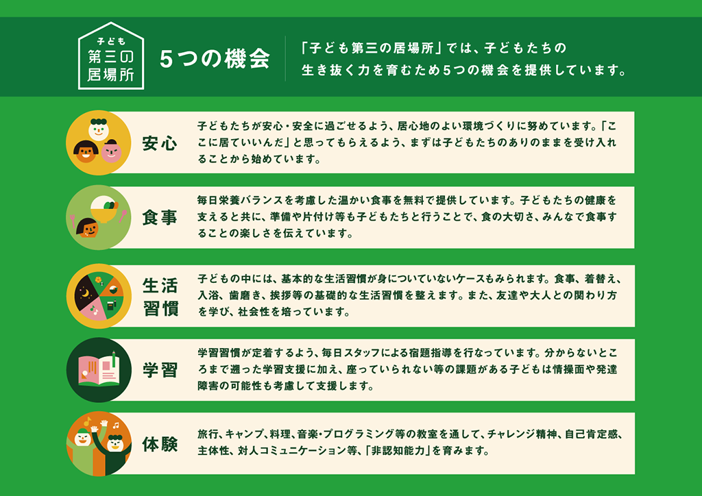 「子ども第三の居場所が提供する5つの機会」についての説明図。「子ども第三の居場所」では、子どもたちの生き抜く力を育むため5つの機会を提供しています。 「安心」として、子どもたちが安心安全に過ごせるよう、居心地のよい環境づくりに努めています。ここに居ていいんだ」と思ってもらえるよう、まずは子どもたちのありのままを受け入れることから始めています。 「食事」として、毎日栄養バランスを考慮した温かい食事を無料で提供しています。子どもたちの健康を支えると共に、準備や片付け等も子どもたちと行うことで、食の大切さ、みんなで食事することの楽しさを伝えています。 「生活習慣」として、子どもの中には、基本的な生活習慣が身についていないケースもみられます。食事、着替え、入浴、歯磨き、挨拶等の基礎的な生活習慣を整えます。また、友達や大人との関わり方を学び、社会性を培っています。 「学習」として、学習習慣が定着するよう、毎日スタッフによる宿題指導を行なっています。分からないところまで遡った学習支援に加え、座っていられない等の課題がある子どもは情操面や発達障害の可能性も考慮して支援します。 「体験」として、旅行、キャンプ、料理、音楽・プログラミング等の教室を通して、チャレンジ精神、自己肯定感、主体性、対人コミュニケーション等、「非認知能力」を育みます。