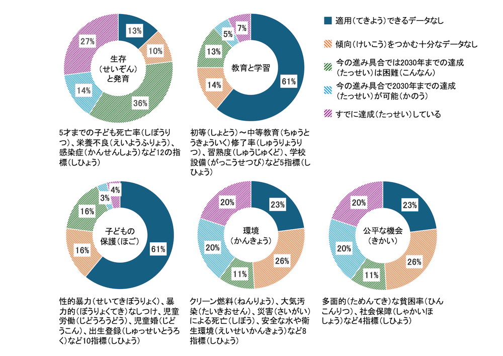 生存と発達：
5才までの子ども死亡率、栄養不良、感染症など12の指標
・適用できるデータなし13%
・傾向をつかむ十分なデータなし10%
・いまの進み具合では2030年までの達成は困難36%
・いま状の進み具合で2030年までの達成が可能14%
・すでに達成している　27%

	
教育と学習：
初等〜中等教育修了率、習熟度、学校設備など5指標
・適用できるデータなし61%
・傾向をつかむ十分なデータなし14%
・いまの進み具合では2030年までの達成は困難13%
・いま状の進み具合で2030年までの達成が可能5%
・すでに達成している7%
	
子どもの保護：
性的暴力、暴力的なしつけ、児童労働、児童婚、出生登録など10指標	
・適用（てきよう）できるデータなし61%
・傾向（けいこう）をつかむ十分なデータなし16%
・いまの進み具合では2030年までの達成は困難16%
・いま状の進み具合で2030年までの達成が可能3%
・すでに達成している4%
	
環境：
クリーン燃料、大気汚染、災害による死亡、安全な水や衛生環境など8指標
・適用できるデータなし23%
・傾向をつかむ十分なデータなし26%
・いまの進み具合では2030年までの達成は困難11%
・いま状の進み具合で2030年までの達成が可能20%
・すでに達成している20%
	
公平な機会：
多面的な貧困率、社会保障など4指標	
・適用できるデータなし23%
・傾向をつかむ十分なデータなし26%
・いまの進み具合では2030年までの達成は困難・11%
・いま状の進み具合で2030年までの達成が可能20%
・すでに達成（たっせい）している20%
