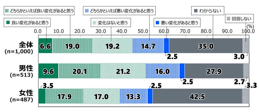 18歳意識調査の棒グラフ。「アメリカ大統領交代による日米関係への変化」の質問に回答した人の項目別割合(%)。 全体(n=1,000)で「良い変化があると思う」と答えた人は6.6%。「どちらかといえば良い変化があると思う」と答えた人は19.0%。「変化はないと思う」と答えた人は19.2%。「どちらかといえば悪い変化があると思う」と答えた人は14.7%。「悪い変化があると思う」と答えた人は2.5%。「わからない」と答えた人は35.0%。「回答しない」を選んだ人は3.0%。 男性(n=513)で「良い変化があると思う」と答えた人は9.6%。「どちらかといえば良い変化があると思う」と答えた人は20.1%。「変化はないと思う」と答えた人は21.2%。「どちらかといえば悪い変化があると思う」と答えた人は16.0%。「悪い変化があると思う」と答えた人は2.5%。「わからない」と答えた人は27.9%。「回答しない」を選んだ人は2.7%。 女性(n=487)で「良い変化があると思う」と答えた人は3.5%。「どちらかといえば良い変化があると思う」と答えた人は17.9%。「変化はないと思う」と答えた人は17.0%。「どちらかといえば悪い変化があると思う」と答えた人は13.3%。「悪い変化があると思う」と答えた人は2.5%。「わからない」と答えた人は42.5%。「回答しない」を選んだ人は3.3%。