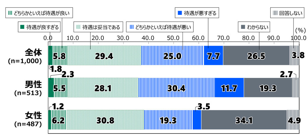 18歳意識調査の棒グラフ。「自衛官の待遇に関する印象」の質問に回答した人の項目別割合(%)。 全体(n=1,000)で「待遇が良すぎる」と答えた人は1.8%。「どちらかといえば待遇が良い」と答えた人は5.8%。「待遇は妥当である」と答えた人は29.4%。「どちらかといえば待遇が悪い」と答えた人は25.0%。「待遇が悪すぎる」と答えた人は7.7%。「わからない」と答えた人は26.5%。「回答しない」を選んだ人は3.8%。 男性(n=513)で「待遇が良すぎる」と答えた人は2.3%。「どちらかといえば待遇が良い」と答えた人は5.5%。「待遇は妥当である」と答えた人は28.1%。「どちらかといえば待遇が悪い」と答えた人は30.4%。「待遇が悪すぎる」と答えた人は11.7%。「わからない」と答えた人は19.3%。「回答しない」を選んだ人は2.7%。 女性(n=487)で「待遇が良すぎる」と答えた人は1.2%。「どちらかといえば待遇が良い」と答えた人は6.2%。「待遇は妥当である」と答えた人は30.8%。「どちらかといえば待遇が悪い」と答えた人は19.3%。「待遇が悪すぎる」と答えた人は3.5%。「わからない」と答えた人は34.1%。「回答しない」を選んだ人は4.9%。