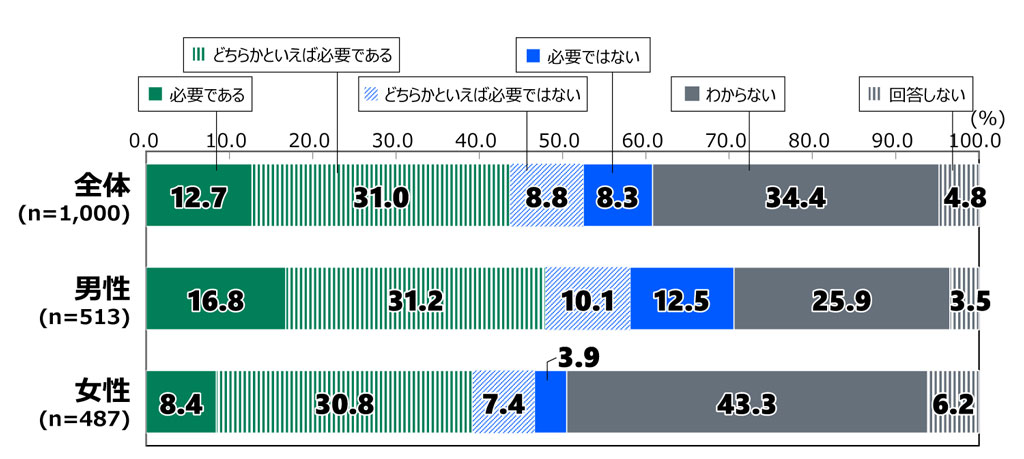 18歳意識調査の棒グラフ。「アジア版NATOに対する考え」の質問に回答した人の項目別割合(%)。 全体(n=1,000)で「必要である」と答えた人は12.7%。「どちらかといえば必要である」と答えた人は31.0%。「どちらかといえば必要ではない」と答えた人は8.8%。「必要ではない」と答えた人は8.3%。「わからない」と答えた人は34.4%。「回答しない」を選んだ人は4.8%。 男性(n=513)で「必要である」と答えた人は16.8%。「どちらかといえば必要である」と答えた人は31.2%。「どちらかといえば必要ではない」と答えた人は10.1%。「必要ではない」と答えた人は12.5%。「わからない」と答えた人は25.9%。「回答しない」を選んだ人は3.5%。 女性(n=487)で「必要である」と答えた人は8.4%。「どちらかといえば必要である」と答えた人は30.8%。「どちらかといえば必要ではない」と答えた人は7.4%。「必要ではない」と答えた人は3.9%。「わからない」と答えた人は43.3%。「回答しない」を選んだ人は6.2%。