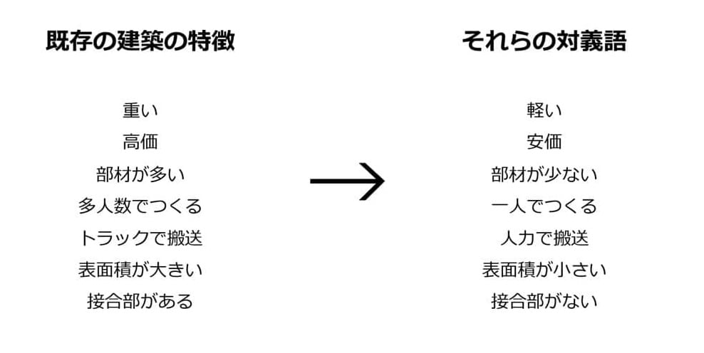 北川さんが考えた既存の建築の特徴とその対義語

重い→軽い
高価→安価
部材が多い→部材が少ない
多人数でつくる→一人でつくる
トラックで搬送→人力で搬送
表面積が大きい→表面積が小さい
接合部がある→接合部がない