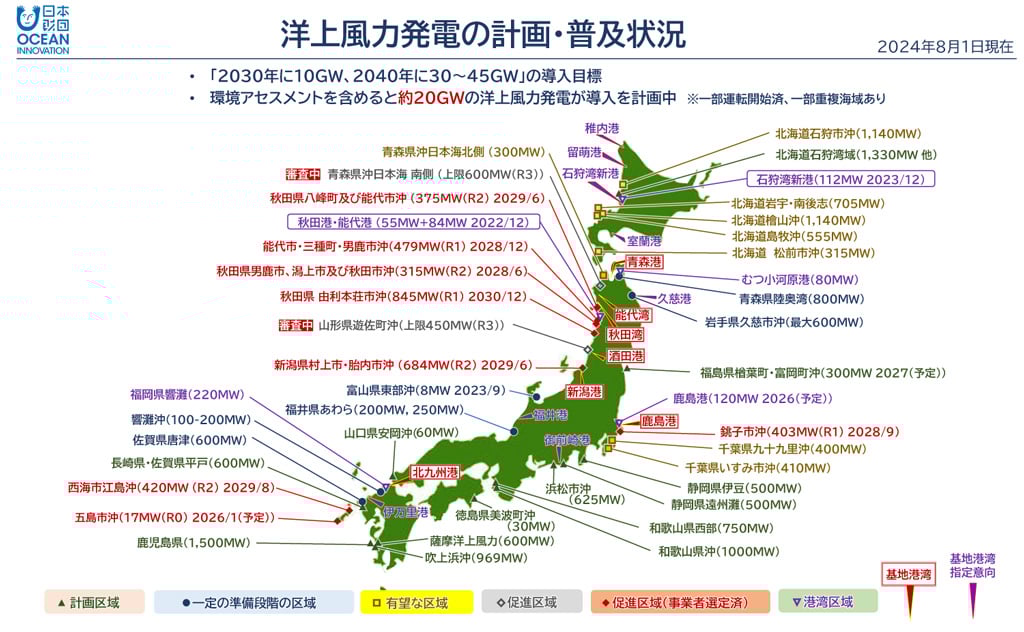画像:洋上風力発電の計画・普及状況(2024年8月1日現在)画像上部に「・2030年に10GW、2040年に30~45GWの導入目標」「・環境アセスメントを含めると約20GWの洋上風力発電が導入を計画中※一部運転開始済、一部重複海域あり」の文字 「▲計画区域」は、海道石狩湾域(1,330MW 他)、福島県楢葉町・富岡町沖(300MW2027(予定))、静岡県伊豆(500MW)、静岡県遠州灘(500MW)、浜松市沖(625MW)、和歌山県西部(750MW)、和歌山県沖(1000MW)、山口県安岡沖(60MW)、徳島県美波町沖(30MW)、長崎県・佐賀県平戸(600MW)、鹿児島県(1,500MW)、薩摩洋上風力(600MW)、吹上浜沖(969MW)の13区域。「●一定の準備段階の区域」は、青森県陸奥湾(800MW)、岩手県久慈市沖(最大600MW)、富山県東部沖(8MW 2023/9)、福井県あわら(200MW,250MW)、響灘沖(100-200MW)、佐賀県唐津(600MW)の6区域。「□有望な区域」は、北海道石狩市沖(1,140MW)、北海道岩宇・南後志(705MW)、北海道檜山沖(1,140MW)、北海道島牧沖(555MW)、北海道 松前市沖(315MW)、青森県沖日本海北側(300MW)、千葉県九十九里沖(400MW)、千葉県いすみ市沖(410MW)の8区域。◇促進区域は、青森県沖日本海南側(上限600MW(R3))、山形県遊佐町沖(上限450MW(R3))の2区域。現在審査中です。「◆促進区域(事業者選定済)」は、秋田県八峰町及び能代市沖(375MW(R2)2029/6)、能代市・三種町・男鹿市沖(479MW(R1)2028/12)、秋田県男鹿市、潟上市及び秋田市沖(315MW(R2)2028/6)、秋田県 由利本荘市沖(845MW(R1)2030/12)、新潟県村上市・胎内市沖(684MW(R2)2029/6)、銚子市沖(403MW(R1)2028/9)、西海市江島沖(420MW(R2)2029/8)、五島市沖(17MW(RO)2026/1(予定))の8区域。「▽港湾区域」は、石狩湾新港(112MW2023/12)、むつ小河原港(80MW)、秋田港・能代港(55MW+84MW 2022/12)、鹿島港(120MW2026(予定))、福岡県響灘(220MW)の5区域。「基地港湾」は、青森港、能代湾、秋田湾、酒田港、新潟港、鹿島港、北九州港の7港。「基地港湾 指定意向」は、稚内港、留萌港、石狩湾新港、室蘭港、久慈港、福井港、御前崎港、伊万里港の8港。