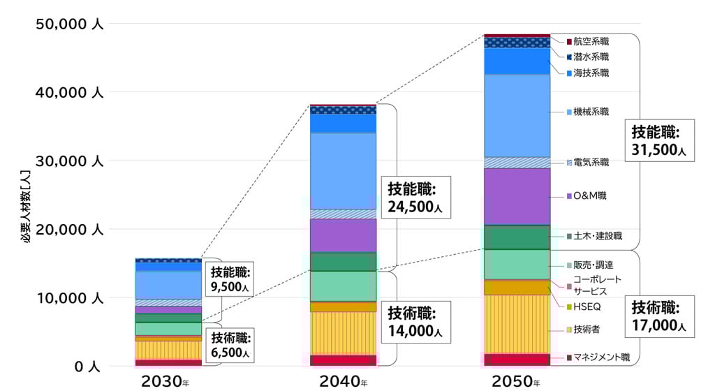 画像:洋上風力必要人材数についての2030年、2040年、2050年の推計棒グラフ
洋上風力必要人材数は、技術職と技能職に分かれ、技術職は、マネジメント職、技術者、コーポレートサービス、HSEQ、販売・調達の5職種に分類されている。技能職は、土木・建設職、O&M職、電気系職、機械系職、海技系職、航空系職、潜水系職の7職種に分類されている。
2030年の技術職の必要人材数は、約6,500人。また、2030年の技能職の必要人材数は、約9,500人。
2040年の技術職の必要人材数は、約14,000人。また、2040年の技能職の必要人材数は、約24,500人。
2050年の技術職の必要人材数は、約17,000人。また、2050年の技能職の必要人材数は、約31,500人。