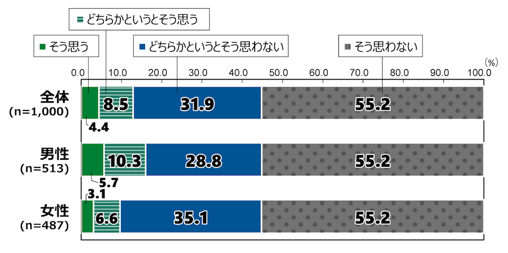 18歳意識調査の棒グラフ。「あなたは、今の日本の政治について、どのような印象を持っていますか」という質問に回答した人の項目別割合（％）。
「日本の政治は不正や不透明なところがなく、クリーンである」という記述に関して、「そう思う」と答えたのは全体(n=1,000)の4.4%。「どちらかというとそう思う」と答えた人は8.5％。「どちらかというとそう思わない」と答えた人は31.9％。「そう思わない」と答えた人は55.2％。
男性(n=513)で「そう思う」と答えた人は5.7％。「どちらかというとそう思う」と答えた人は10.3％。「どちらかというとそう思わない」と答えた人は28.8％。「そう思わない」と答えた人は55.2％。
女性(n=487)で「そう思う」と答えた人は3.1％。「どちらかというとそう思う」と答えた人は6.6％。「どちらかというとそう思わない」と答えた人は35.1％。「そう思わない」と答えた人は55.2％。